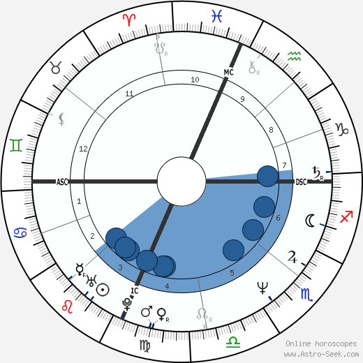 Danny Bonaduce wikipedia, horoscope, astrology, instagram