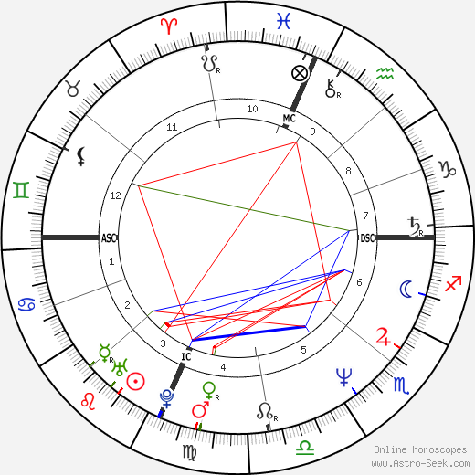 Danny Bonaduce birth chart, Danny Bonaduce astro natal horoscope, astrology