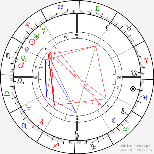 David Koresh birth chart, David Koresh astro natal horoscope, astrology