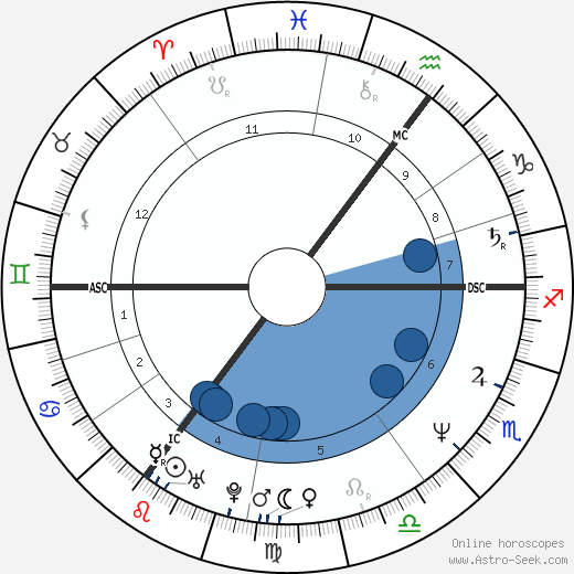 Diana Ozon wikipedia, horoscope, astrology, instagram