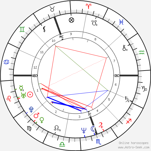 Gustavo Cerati birth chart, Gustavo Cerati astro natal horoscope, astrology