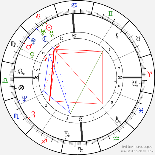 Pete Burns birth chart, Pete Burns astro natal horoscope, astrology