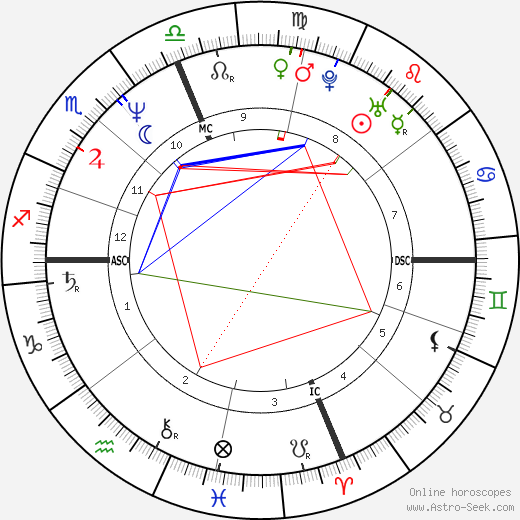 Rosanna Arquette birth chart, Rosanna Arquette astro natal horoscope, astrology