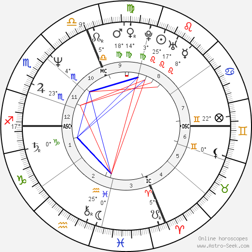 Winona La Duke birth chart, biography, wikipedia 2023, 2024