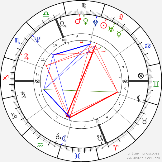 Winona La Duke birth chart, Winona La Duke astro natal horoscope, astrology