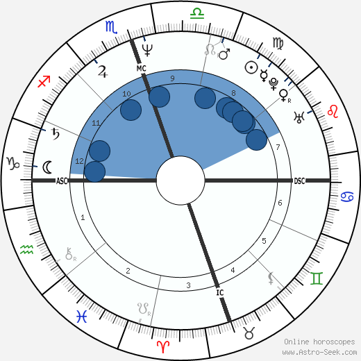 Andre III Dubus wikipedia, horoscope, astrology, instagram