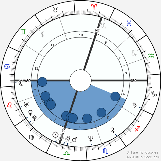 Beth Heiden horoscope, astrology, sign, zodiac, date of birth, instagram