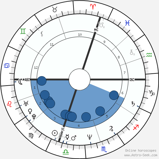 Beth Heiden wikipedia, horoscope, astrology, instagram