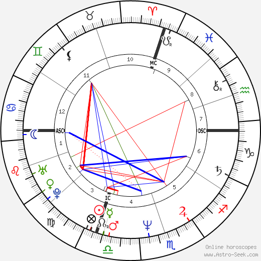 Beth Heiden birth chart, Beth Heiden astro natal horoscope, astrology