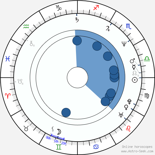 Fernando Romay wikipedia, horoscope, astrology, instagram