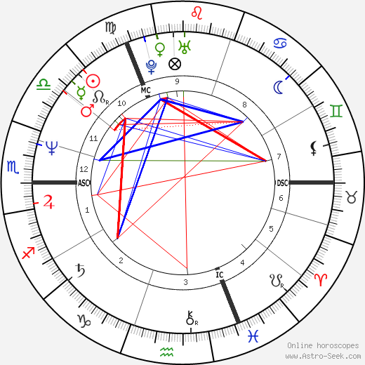 Irene Dietrich birth chart, Irene Dietrich astro natal horoscope, astrology