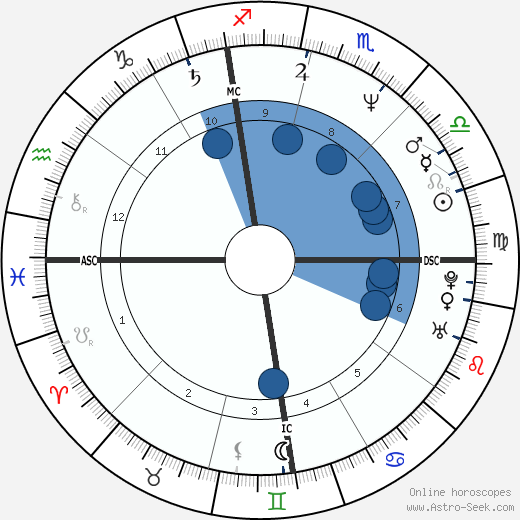 Jason Alexander wikipedia, horoscope, astrology, instagram