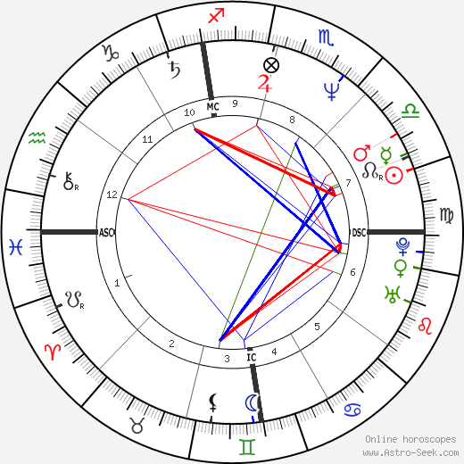 Jason Alexander birth chart, Jason Alexander astro natal horoscope, astrology