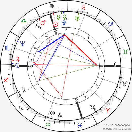 Kerry Kennedy Cuomo birth chart, Kerry Kennedy Cuomo astro natal horoscope, astrology