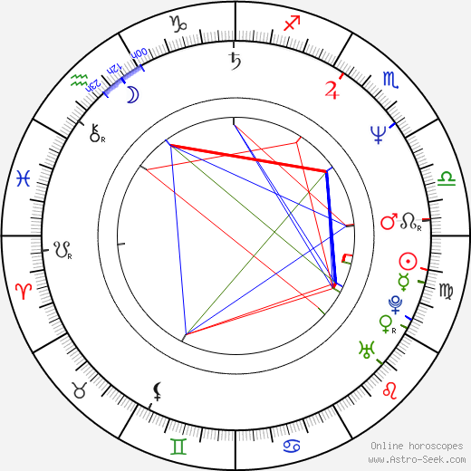 Miloš Žiak birth chart, Miloš Žiak astro natal horoscope, astrology