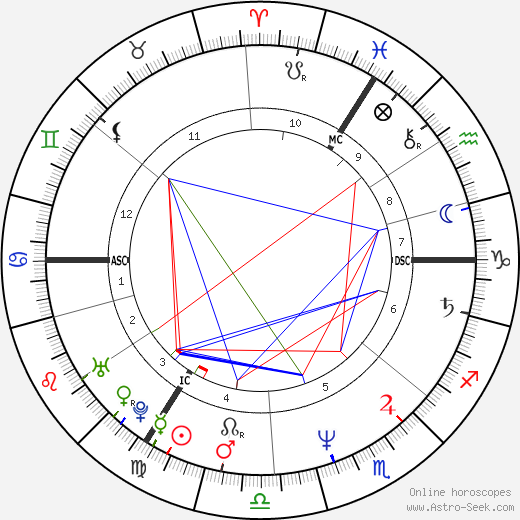 Sigmar Gabriel birth chart, Sigmar Gabriel astro natal horoscope, astrology