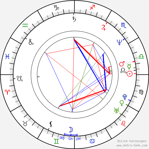 Steve Whitmire birth chart, Steve Whitmire astro natal horoscope, astrology