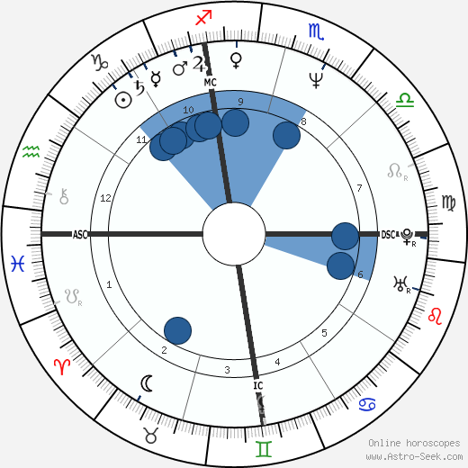 Arnold Princeton horoscope, astrology, sign, zodiac, date of birth, instagram
