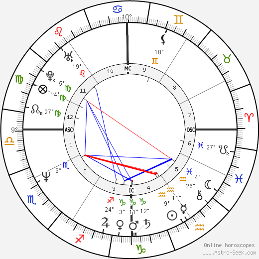 Gia Carangi birth chart, biography, wikipedia 2024, 2025