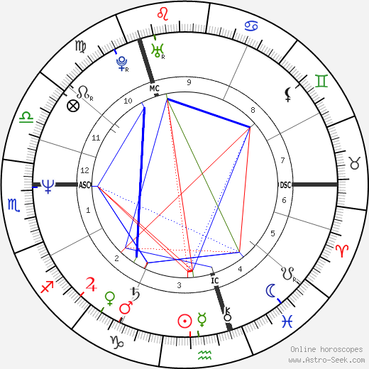 Grant Morrison birth chart, Grant Morrison astro natal horoscope, astrology