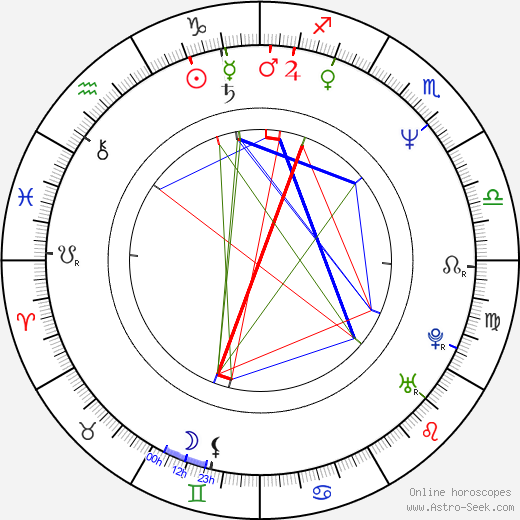 Gurinder Chadha birth chart, Gurinder Chadha astro natal horoscope, astrology