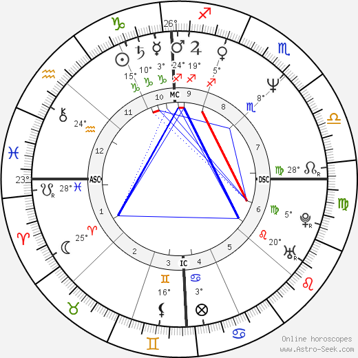 Howie Long birth chart, biography, wikipedia 2024, 2025