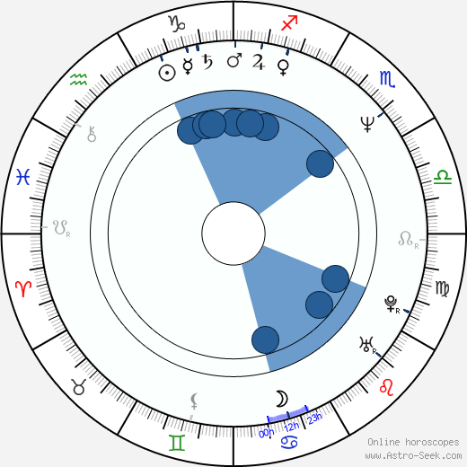 Kevin Anderson wikipedia, biography, birth chart, instagram Kevin Anderson wikipedia, horoscope, astrology, instagram