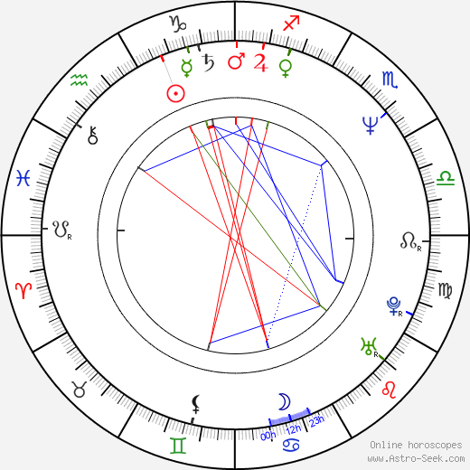 Kevin Anderson birth chart, Kevin Anderson astro natal horoscope, astrology