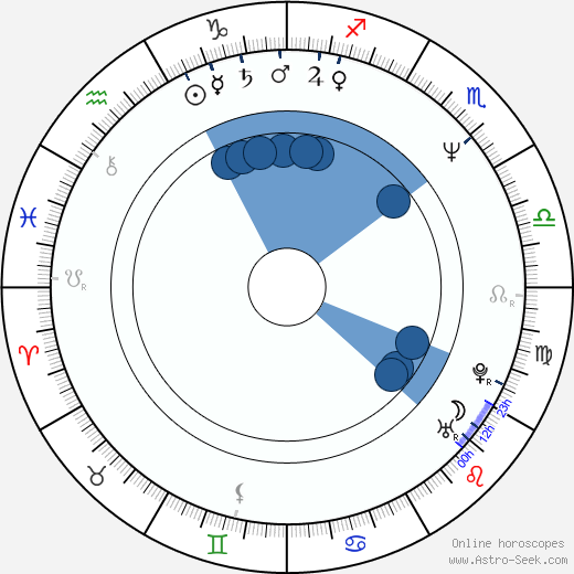 Ljubomir Kerekeš horoscope, astrology, sign, zodiac, date of birth, instagram
