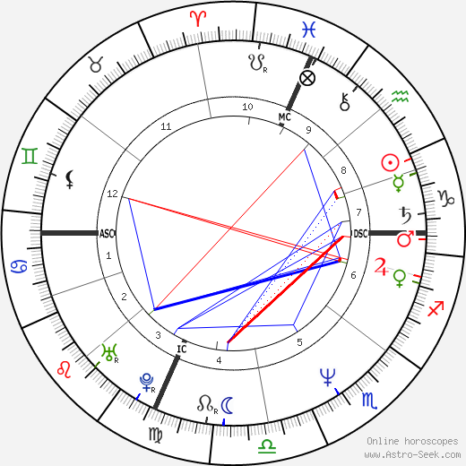 Žarko Laušević birth chart, Žarko Laušević astro natal horoscope, astrology