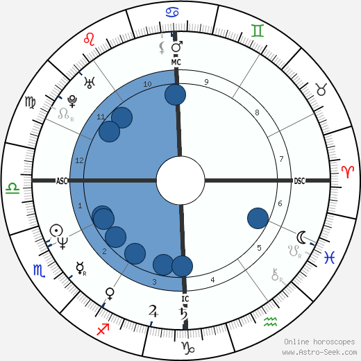 Bob Pattison wikipedia, horoscope, astrology, instagram