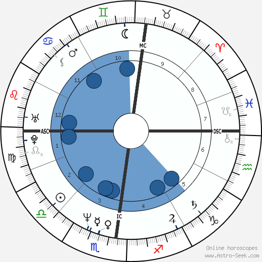 Bruno Rossetti wikipedia, horoscope, astrology, instagram