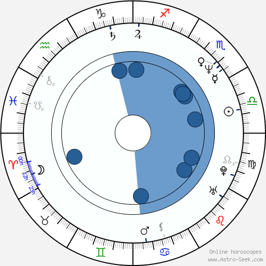 Daniel Baldwin Oroscopo, astrologia, Segno, zodiac, Data di nascita, instagram