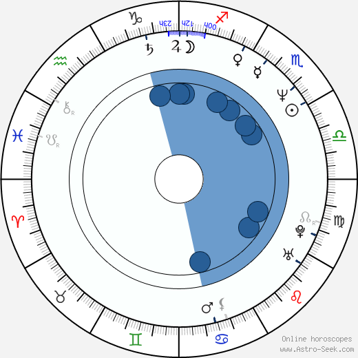 Dave Bean horoscope, astrology, sign, zodiac, date of birth, instagram