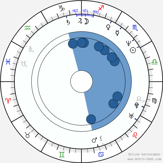 Dave Bean wikipedia, biography, birth chart, instagram Dave Bean wikipedia, horoscope, astrology, instagram