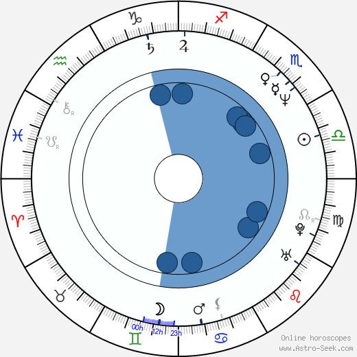 François Levantal horoscope, astrology, sign, zodiac, date of birth, instagram