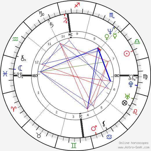 Gianfranco Stevanin birth chart, Gianfranco Stevanin astro natal horoscope, astrology