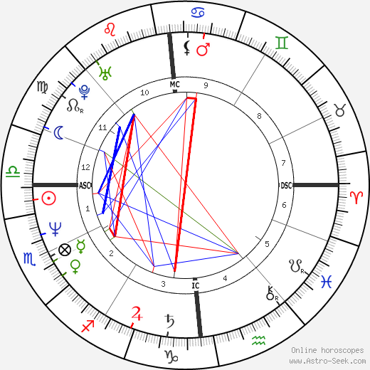 Jean-Claude Van Damme birth chart, Jean-Claude Van Damme astro natal horoscope, astrology
