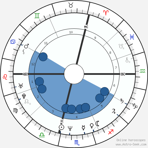 Mirwais Ahmadzaï Oroscopo, astrologia, Segno, zodiac, Data di nascita, instagram