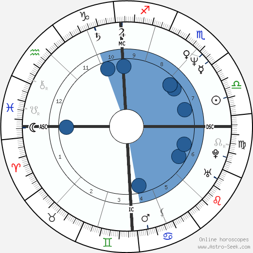 Pascal Durand wikipedia, horoscope, astrology, instagram