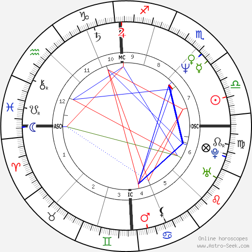 Pascal Durand birth chart, Pascal Durand astro natal horoscope, astrology