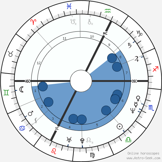 Pietro Poli Oroscopo, astrologia, Segno, zodiac, Data di nascita, instagram
