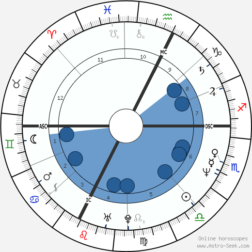 Pietro Poli wikipedia, horoscope, astrology, instagram