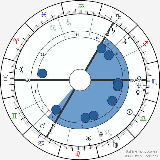 Richard Jobson wikipedia, horoscope, astrology, instagram