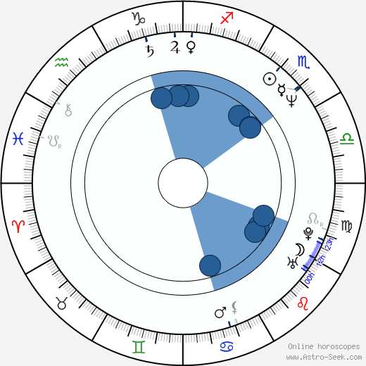 Amanda Bairstow wikipedia, horoscope, astrology, instagram