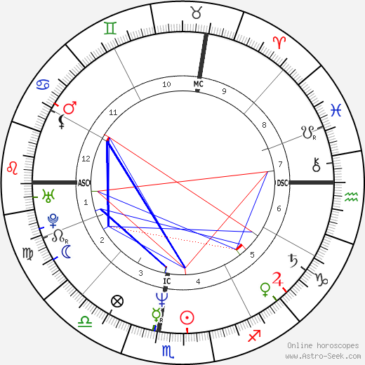 Brian O'Hare birth chart, Brian O'Hare astro natal horoscope, astrology