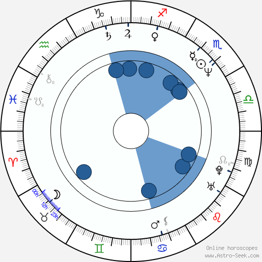 Charlie Hardwick horoscope, astrology, sign, zodiac, date of birth, instagram