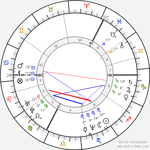 Kim Wilde birth chart, biography, wikipedia 2024, 2025