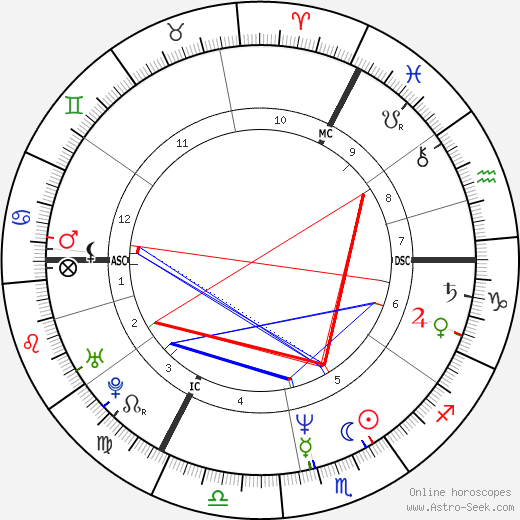 Kim Wilde birth chart, Kim Wilde astro natal horoscope, astrology