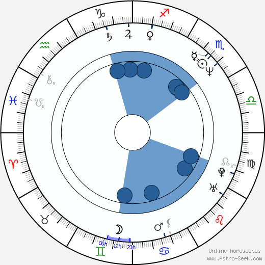 Lance Kerwin horoscope, astrology, sign, zodiac, date of birth, instagram